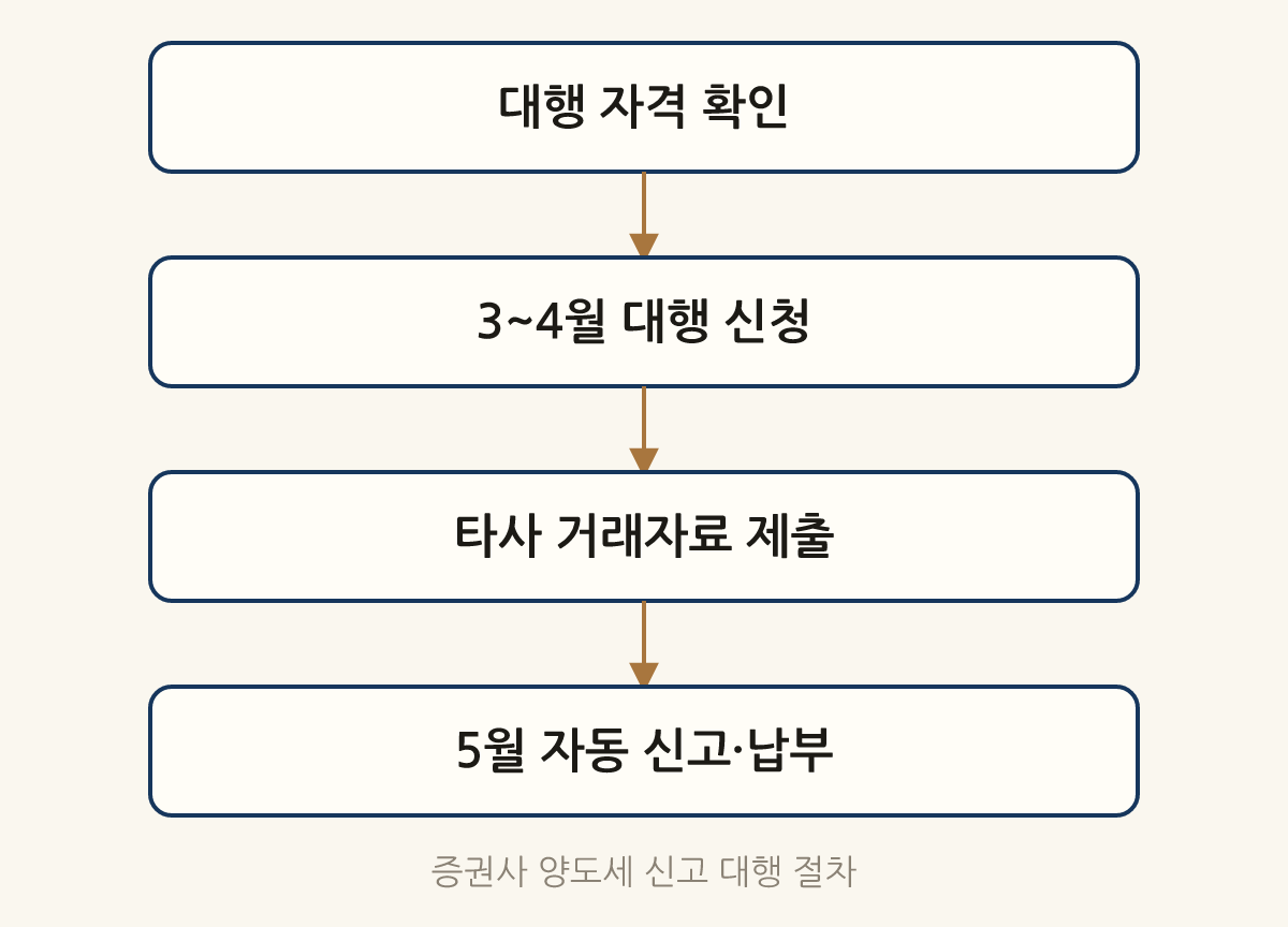 증권사 양도세 신고 대행 절차: 대행 자격 확인 → 3~4월 대행 신청 → 타사 거래자료 제출 → 5월 자동 신고·납부
