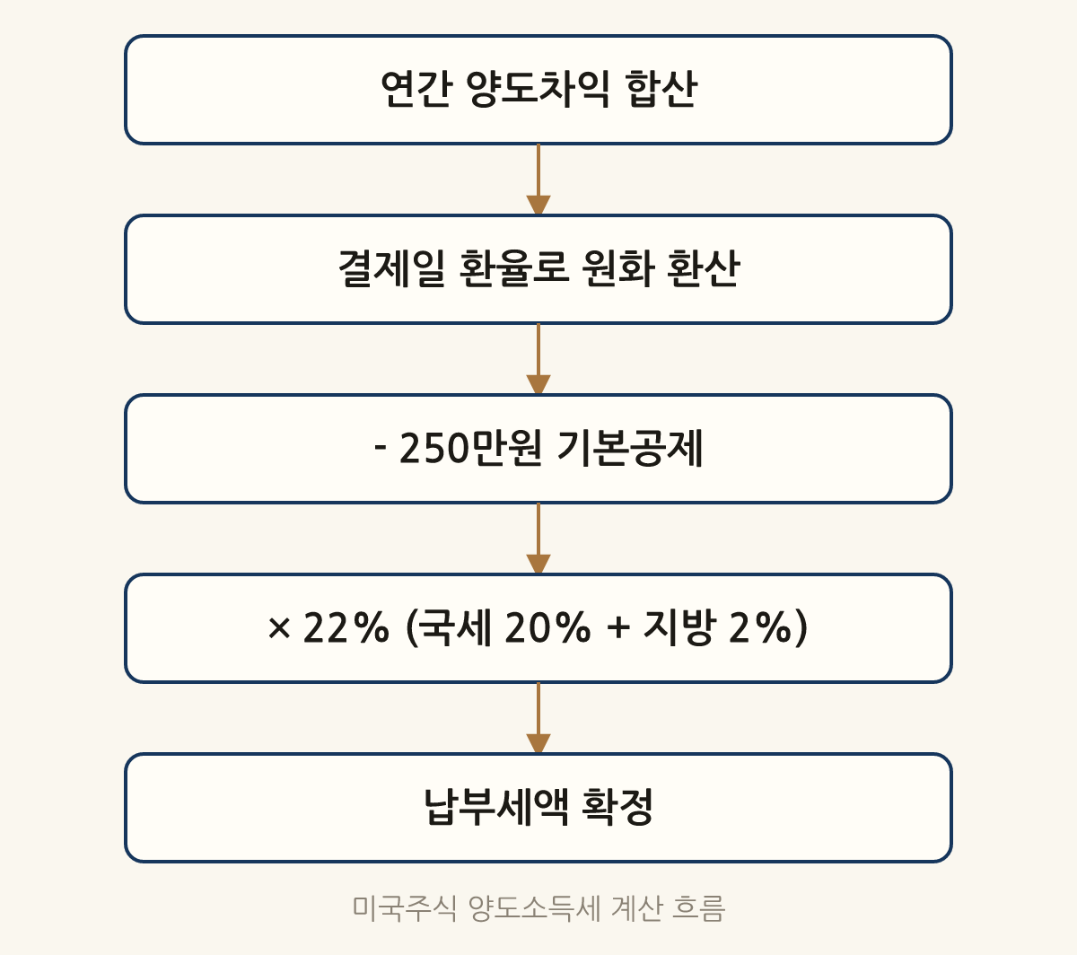 미국주식 양도소득세 계산 흐름: 연간 양도차익 합산 → 결제일 환율로 원화 환산 → - 250만원 기본공제 → × 22% (국세 20% + 지방 2%) → 납부세액 확정
