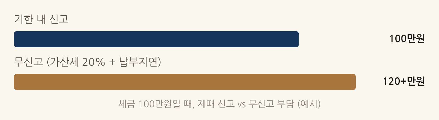세금 100만원일 때, 제때 신고 vs 무신고 부담 (예시): 기한 내 신고 100만원, 무신고 (가산세 20% + 납부지연) 120+만원