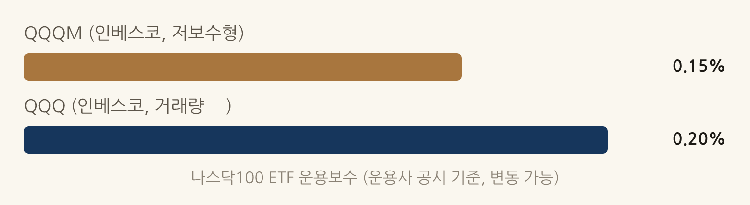나스닥100 ETF 운용보수 (운용사 공시 기준, 변동 가능): QQQM (인베스코, 저보수형) 0.15%, QQQ (인베스코, 거래량 多) 0.20%